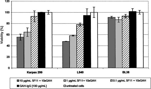 Figure 5. Activity of the mAb 5F11 in vitro (XTT-ASSAY). Indicated dilutions of the mAb 5F11 with 10-fold excess of GAH-IgG were distributed in 100-μL aliquots in 96-well plates. Target cells (2-4 × 104; L540, L1236, Karpas 299) in 100-μL aliquots of complete medium were added and the plates incubated for 48 hours at 37°C in a 5% CO2 atmosphere. Negative controls were done using the GAH-IgG mAb only together with the above-mentioned target cells and using the combination of the 5F11 and GAH-IgG on a CD30- cell line (BL38). Cell viability relative to untreated control cultures was calculated using the following formula: (test value/untreated value) × 100. All measurements were done in triplicate and error bars represent standard deviations.