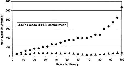 Figure 6. Effect of 5F11 treatment on subcutaneous L540CY tumors in SCID mice. Subcutaneous solid L540Cy tumors were established by injection of L540Cy cells (1 × 107) resuspended in 200 μL PBS into the right flank. Tumor development was measured every 3 days and tumor volume determined using the formula (length × width × height)/2. Animals with established tumors of 4 to 6 mm in the largest diameter were divided randomly into the different groups and received 100 μg 5F11 (in 200 μL PBS intraperitoneally) every 4 days for a total of 4 injections. Control mice received PBS only. The experiment was stopped and the mice killed when the median tumor diameter in the control group exceeded 20 mm (day 107). The treatment and control group consisted of 5 animals. Data are calculated as the mean tumor volume of all animals per group.