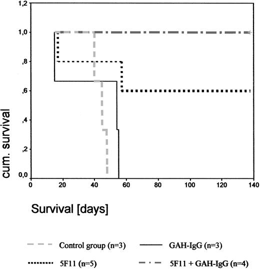 Figure 7. Effect of 5F11 treatment on disseminated L540CY tumors in SCID mice. To evaluate the effects of the mAb 5F11 treatment on the survival of SCID mice challenged with human HL cells L540Cy, 1 × 107 exponentially growing L540Cy cells were injected via the tail vein into the 3- to 4-week-old SCID mice. One day after injection of L540Cy cells, mice received 100 μg 5F11 intraperitoneally diluted in 200 μL PBS every 4 days for a total of 4 injections. Control groups included PBS only, 5F11 + 10-fold excess GAH-IgG mAbs, and GAH-IgG mAbs alone using the same treatment schedule. Survival was plotted using the Kaplan-Meier method.