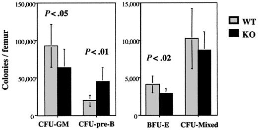 Figure 1. Hematopoietic progenitor assays. Bone marrow cells from wild-type (WT) or G-CSFR-/- (KO) mice were plated in methylcellulose-containing media supplemented with the appropriate cytokines for each progenitor type (“Materials and methods”). Hematopoietic colonies containing more than 30 cells were counted after 7 to 10 days and reported as the number of colonies per mouse femur. Data represent the mean ± SD (n = 6 mice minimum, each). Relevant P values are shown.