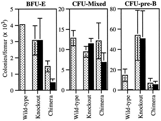Figure 4. Progenitor assays from chimeric mice. Bone marrow cells from individual WT (n = 9), KO (n = 9), and 9:1 (KO/WT) chimeric (n = 8) mice were plated in methylcellulose with (solid bars) and without (dotted bars) G418 (1 mg/mL) and cultured in conditions supporting the growth of BFU-E, CFU-mixed, or CFU-pre-B colonies. The number of colonies is reported per mouse femur. Cultures of wild-type and KO cells served as controls to confirm the ability of G418 to selectively inhibit the growth of wild-type colonies. Data represent the mean ± SD.