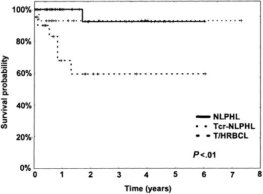 Figure 2. Kaplan-Meier plot of the overall survival (OAS) of NLPHL, NLPHL with T-cell/histiocyte-rich nodules (Tcr-NLPHL), and T/HRBCL.