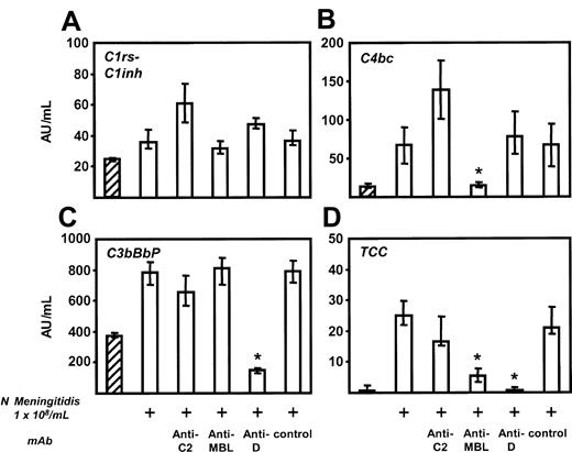 Figure 2. Complement activation by N meningitidis. Lepirudin-anticoagulated human whole blood was incubated with 1 × 108 heat-inactivated N meningitidis H44/76 for 1 hour at 37°C in the presence or absence of the following complement-inhibiting mAbs: anti-C2 (25 μg/mL), anti-MBL (100 μg/mL), and anti-factor D (25 μg/mL). C1rs-C1inh complexes (classical pathway; panel A), C4bc (classical and lectin pathways; panel B), and C3bBbP (alternative pathway; panel C) were used as markers of initial pathway activation, and fluid-phase terminal complement complex (TCC) was measured as an indicator of total complement activation (D). Minor spontaneous formation of all complement-activation products occurred in unstimulated blood (hatched columns). Meningococci (1 × 108) induced a minor increase of C1rs-C1inh complex formation but significant C4bc, C3bBbP, and TCC formation (second columns). Anti-C2 had no statistically significant effect on any of the activation products, whereas anti-MBL completely inhibited C4bc formation, and anti-factor D completely inhibited alternative pathway activation. The increase in TCC was completely abolished by anti-factor D and was markedly reduced by anti-MBL. Median ± IQRs of 4 separately performed experiments are presented. *P < .05 compared with N meningitidis-stimulated sample (second columns).