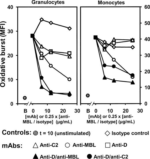 Figure 4. Effect of complement inhibition on oxidative burst. N meningitidis H44/76-induced granulocyte and monocyte oxidative burst was measured in whole human blood after a 10-minute incubation with 2 × 108 meningococci/mL in the presence or absence of complement inhibitory mAbs. Antibody concentrations ranged from 6.25 to 25 μg/mL for anti-C2 and anti-D and from 25 to 100 μg/mL for anti-MBL and the isotype control. Note that combining anti-factor D with anti-MBL or anti-C2 enhanced the inhibitory effect. B indicates baseline (unstimulated sample) incubated for 10 minutes (t = 10). Median values of 4 separate experiments are presented.