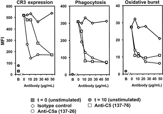 Figure 5. Effect of anti-C5 and anti-C5a on granulocyte responses. N meningitidis H44/76-induced CR3 (CD11b/CD18) expression, phagocytosis of FITC-labeled meningococci, and oxidative burst by N meningitidis were measured in whole human blood after a 10-minute incubation with 2 × 108 meningococci/mL in the presence or absence of the mAbs anti-C5 (clone 137-76, preventing C5 cleavage), anti-C5a (clone 137-26), and an isotype control (6.25-50 μg/mL). Anti-C5 and anti-C5a markedly, and to the same extent, inhibited N meningitidis-induced granulocyte CR3 up-regulation, phagocytosis, and oxidative burst. B indicates baseline (unstimulated sample) at time of incubation (t = 0) or after 10 minutes of incubation at 37°C (t = 10). Results from 1 of 3 representative experiments are shown.