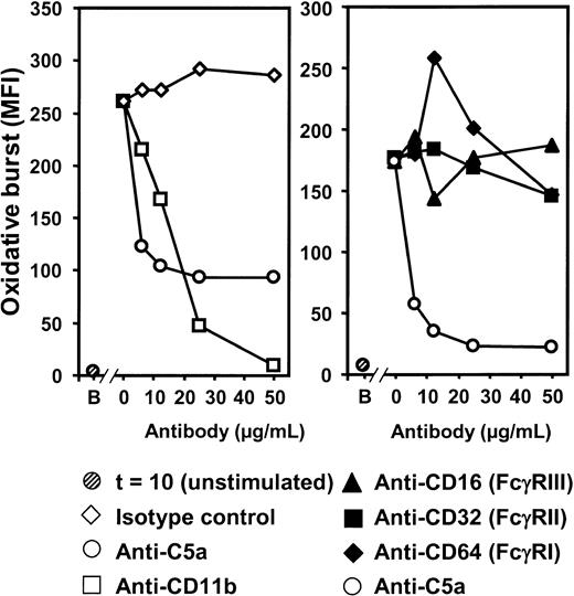 Figure 6. Effect of CR3 and FcγR inhibition on granulocyte oxidative burst. The anti-CD11b-blocking antibody ICRF44 (6.25-50 μg/mL) completely inhibited oxidative burst by N meningitidis H44/76 (2 × 108/mL, 10-minute incubation) (left panel). In contrast, blocking of FcγR using anti-CD16 (FcγRIII), anti-CD32 (FcγRII), and anti-CD64 (FcγRI) (6.25-50 μg/mL) had no effect (right panel). Anti-C5a (clone 137-26) was included in both experiments for comparison. B indicates baseline (unstimulated sample) after a 10-minute incubation (t = 10). Results from 1 of 3 representative experiments are shown.