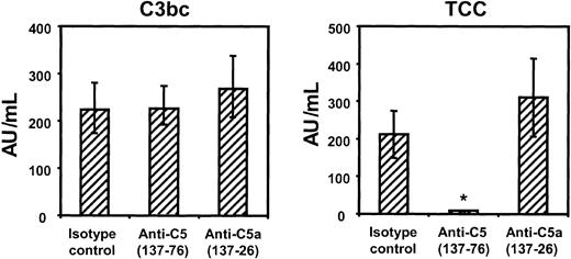 Figure 7. Effect of anti-C5 and anti-C5a on N meningitidis-induced complement activation. Generation of C3bc (left panel) and TCC (right panel) in lepirudin-anticoagulated human whole blood after incubation for 1 hour at 37°C with 1 × 108 heat-inactivated N meningitidis H44/76 in the presence of anti-C5 (clone 137-76, 50 μg/mL), anti-C5a (clone 137-26, 50 μg/mL), or isotype control antibody (50 μg/mL). Formation of TCC was completely blocked by anti-C5 but unaffected by anti-C5a. Median ± IQRs of 4 separate experiments are presented. *P < .05 compared with isotype control.