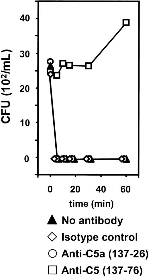 Figure 8. Effect of anti-C5 and anti-C5a on bacterial killing in whole blood. Bacterial counts on blood-agar plates 24 hours after seeding 100 μL whole blood incubated for different time intervals with live log-phase N meningitidis H44/76 in the absence or presence of anti-C5 (clone 137-76), anti-C5a (clone 137-26), and isotype control antibody. Median results of duplicate experiments with 2 different donors are presented.