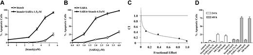 Figure 1. Induction of apoptosis in K562 cells by SAHA or SB and bortezomib. (A) K562 cells were exposed for 48 hours to 1.5 μM SAHA in conjunction with the indicated concentration of bortezomib (btzmb), after which apoptosis was monitored by morphologic analysis of Wright Giemsa-stained specimens as described in “Materials and methods.” (B) Cells were exposed for 48 hours to 4.5 nM bortezomib in conjunction with the designated concentration of SAHA, after which apoptosis was assessed as above. (C) K562 cells were exposed to varying concentrations of SAHA and bortezomib at a fixed ratio (333:1) for 48 hours after which combination index (CI) values for apoptosis were determined in relation to the fraction affected (FA) using median dose effect analysis. CI values less than 1.0 correspond to a synergistic interaction. (D) K562 cells were exposed to 1.5 μM SAHA ± 4.5 nM bortezomib for the indicated intervals, after which the percentage of apoptotic cells was assessed as described in “Materials and methods.” In each case, values represent the means ± SD for 3 separate experiments.
