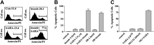Figure 2. Induction of apoptosis in LAMA 84 cells by SAHA or SB and bortezomib. (A) LAMA 84 cells were exposed to 4.5 nM bortezomib ± 1.5 μM SAHA for 48 hours, after which the percentage of annexin V/PI+ cells (shown above gated area) was determined by flow cytometry as described in “Materials and methods.” An additional 2 studies yielded equivalent results. (B) Cotreatment of LAMA 84 cells with 3.5 nM bortezomib and 1.5 μM SAHA or 1.5 mM sodium butyrate (SB) for 48 hours, after which the percentage of apoptotic cells was assessed as described in “Materials and methods.” (C) K562 cells were exposed to 2.0 μM SAHA ± 200 nM MG132 for 48 hours, after which the percentage of apoptotic cells was assessed as described in “Materials and methods.” In each case, values represent the means ± SD for 3 separate experiments.