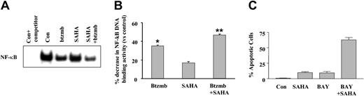 Figure 9. Effect of SAHA and bortezomib on NF-κB activation in K562 cells. (A) K562 cells were exposed to 1.5 μM SAHA ± 4.5 nM bortezomib for one hour, after which EMSA analysis was used to monitor NF-κB DNA binding as described in “Materials and methods.” The first lane corresponds to control extracts exposed to an unlabeled competitor to exclude nonspecific DNA binding. (B) NF-κB DNA binding activity was quantified densitometrically as described in “Materials and methods,” and values for each condition were expressed in relation to untreated controls. Values represent the means for triplicate determinations ± SEM. P < .01 (*) or < .005 (**) relative to untreated controls. (C) K562 cells were exposed to SAHA (2.0 μM) ± the NF-κB inhibitor BAY 11-7082 for 48 hours, after which the percentage of apoptotic cells was determined by examining Wright Giemsa-stained specimens under light microscopy as described in “Materials and methods.” Values represent the means ± SD for 3 separate experiments performed in triplicate.