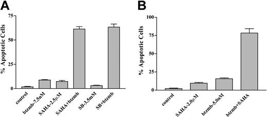 Figure 10. Effect of SAHA and bortezomib on apoptosis in STI571-resistant K562 and patient-derived CD34+ cells. (A) STI571-resistant K562R cells were exposed to 7.5 nM bortezomib ± either 2.5 μM SAHA or 3.5 mM SB for 48 hours, after which the percentage of apoptotic cells was determined by examination of Wright Giemsa-stained cytospin preparations under light microscopy as described in “Materials and methods.” Values represent the means ± SD for 3 separate experiments performed in triplicate. (B) CD34+ cells were isolated from the peripheral blood of a patient with accelerated phase CML who experienced progressive disease while receiving STI571 and exposed to 2.0 μM SAHA ± 5.0 nM bortezomib for 48 hours. The percentage of apoptotic cells was then determined by examination of Wright Giemsa-stained cytospin preparations as shown in panel A. Values represent the means ± for 12 randomly selected fields encompassing more than 1000 cells.