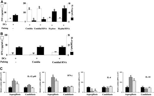 Figure 4. Effect of adoptively transferred Aspergillus-pulsed DCs on the induction of antifungal TH immunity. Splenic DCs were pulsed and administered into mice subsequently infected intravenously with A fumigatus or C albicans as described in Figure 3. Antifungal TH immunity was assessed in terms of cytokine production (ELISA) by antigen-stimulated CD4+ T splenocytes from mice with aspergillosis (A) or candidiasis (B) or cytokine gene expression by real-time PCR (C). ELISA and real-time PCR were done 6 days after the infection. *P < .05 (mice receiving pulsed DCs versus mice receiving unpulsed DCs). ▪, unpulsed DCs; ▨, conidia-pulsed DCs; ▦, conidial RNA-transfected DCs. Error bars indicate SE.
