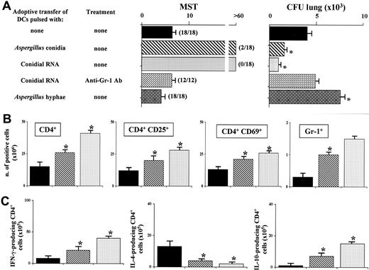 Figure 5. Adoptive transfer of Aspergillus-pulsed DCs protects mice with bone marrow transplants from aspergillosis. Lethally irradiated C3H/HeJ mice each received a transplant with at least 2 × 106 T cell-depleted allogeneic bone marrow cells from BALB/c mice 2 weeks before the intratracheal infection with 2 × 108 Aspergillus conidia. One and 7 days after transplantation, mice received 5 × 105 pulsed DCs subcutaneously. Treatment with the anti-Gr-1 antibody (1 mg intraperitoneally) was done the day of the infection. (A) MST (days) and CFUs of infected mice on adoptive transfer of DCs pulsed with different stimuli or unpulsed (none). In parentheses are the number of dead animals over total injected. (B) Cell recovery into the lungs of infected mice, as determined by FACS analysis. Staining for CD69 and CD25 was done on gated CD4+ cells. (C) Frequency of cytokine-producing CD4+ lung T lymphocytes as determined by ELISPOT assay. CFU, FACS analysis, and ELISPOT assay were performed at 6 days after the infection. *P < .05 (mice receiving pulsed DCs versus mice receiving unpulsed DCs). ▪, unpulsed DCs; ▧, conidia-pulsed DCs; ▦, conidial RNA-transfected DCs.