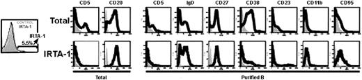Figure 4. Flow cytometric detection and phenotype of IRTA1+ cells. A tonsil total cell suspension was labeled with a control antibody (gray histogram) and IRTA1 or lineage-specific markers (black lines). (Left) IRTA1+ cells (5.5% in this sample) are gated. (Right) Top row shows total and purified B-cell phenotype; bottom row, IRTA1+ cell gating. All staining was performed with the anti-IRTA1 polyclonal antibody.