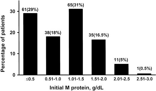 Figure 1. Initial monoclonal (M) protein values in 213 patients. Patients were residents of southeastern Minnesota in whom monoclonal gammopathy of undetermined significance (MGUS) of IgM class was diagnosed from 1960 through 1994.