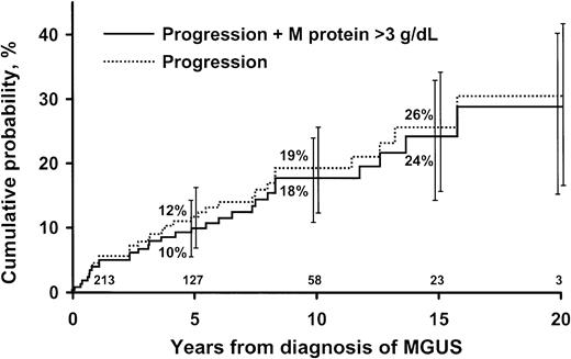 Figure 2. Probability of progression in 213 patients. Patients were residents of southeastern Minnesota in whom monoclonal gammopathy of undetermined significance (MGUS) of IgM class was diagnosed from 1960 through 1994. Curve shows probability of progression of MGUS to lymphoma, Waldenström macroglobulinemia, primary amyloidosis, or chronic lymphocytic leukemia. Bars show 95% confidence intervals. Numbers at bottom of the horizontal axis are numbers of patients at risk at each interval.