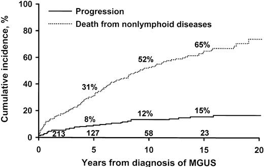Figure 3. Competitive model in 213 patients. Patients were residents of southeastern Minnesota in whom monoclonal gammopathy of undetermined significance (MGUS) of IgM class was diagnosed from 1960 through 1994. Upper curve shows probability of dying of nonlymphoid diseases. Lower curve shows probability of progression to lymphoma or a related disorder.