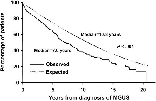 Figure 4. Survival curves. Lower curve shows median survival of 213 patients with monoclonal gammopathy of undetermined significance (MGUS) of IgM class. Upper curve shows expected survival of Minnesota residents of matched age and sex.