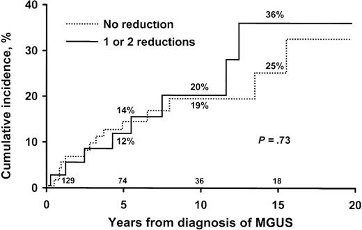 Figure 5. Risk of progression in 213 patients. Patients were residents of southeastern Minnesota in whom monoclonal gammopathy of undetermined significance (MGUS) of IgM class was diagnosed from 1960 through 1994. Risk is shown with and without reduction of uninvolved immunoglobulins. Numbers at bottom of horizontal axis are numbers of patients at risk at each interval.