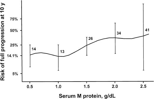 Figure 6. Relative risk of disease progression in 213 patients. Patients were residents of southeastern Minnesota in whom monoclonal gammopathy of undetermined significance (MGUS) of IgM class was diagnosed from 1960 through 1994. Risk is by monoclonal protein value at diagnosis. Error bars show 95% CI.