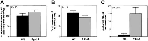 Figure 2. Quantitative analysis of formation of thrombi in wild-type (▪) and FgγΔ5 (▦) arterioles. (A) The number of fluorescent platelets deposited per minute was determined in the interval of 3 to 5 minutes after injury. Fg γ chain C-terminal sequence appeared not to influence significantly the early platelet interactions with the subendothelium. (B) Thrombus formation. The time required for the formation of the first thrombus larger than 20 μm in diameter was also similar in these 2 genotypes. (C) Embolization. The number of large emboli larger than 30 μm generated in the period before occlusion was determined. About 15 times more emboli formed in FgγΔ5 mice than in wild type (Mean ± SE. wild type: n = 14; FgγΔ5: n = 18).