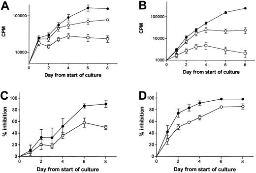 Figure 2. Normal CD34+ cell proliferation is more sensitive to elastase inhibition than CML CD34+ cells. 2 × 104 CML or normal CD34+ cells/mL were cultured in 200 μL serum-free media in the presence of 10 ng/mL G-CSF, GM-CSF, and SCF with different concentrations of elastase. Proliferation was measured daily by tritiated thymidine uptake. (A) CML CD34+ cells (•, control; ○, 1 μg/mL elastase; □, 5 μg/mL elastase). (B) Normal CD34+ cells (•, control; ○, 1 μg/mL elastase; □,5 μg/mL elastase). (C-D) Percentage inhibition induced by, respectively, 1 or 5 μg/mL elastase (•, normal CD34+ cells; ○, CML CD34+ cells). Data represent mean ± SEM of 3 experiments.