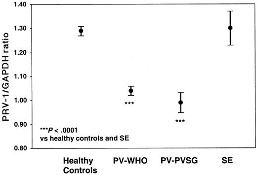 Figure 2. PRV-1/GAPDH ratios of patients with PV and SE, and of healthy controls. The mean PRV-1/GAPDH ratio of 61 patients with PV-WHO, 7 patients with PV-PVSG, 7 patients with SE, and 61 healthy controls is shown together with the 95% confidence interval of the mean. The significance of the difference of the means was assessed by the Kruskal-Wallis analysis of variance on ranks and the Dunn method for pairwise multiple comparisons.