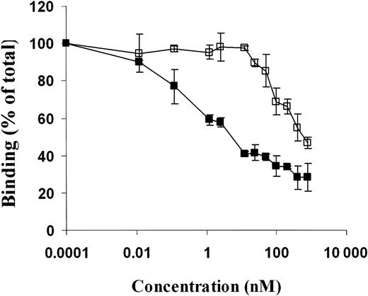Figure 5. Inhibition of binding of WT-scuPA to uPAR by variant scuPA. (A) Binding of 125I-scuPA to CHO cells line expressing GPI-anchored uPAR was measured in the absence and presence of scuPA variants. CHO cells were prechilled for 30 minutes and washed twice with binding buffer (PBS, 1% BSA). Cells were then incubated with 125I-scuPA (10 nM) in the presence of the indicated concentrations (0.012 to 800 nM) of GFD (□) or ATF 1-135 (▪) for 1 hour at 4°C. The cells were washed 4 times with binding buffer, and the cell-associated ligand was eluted with glycine, pH 2.8, and counted. The mean ± SD of 3 experiments is shown.
