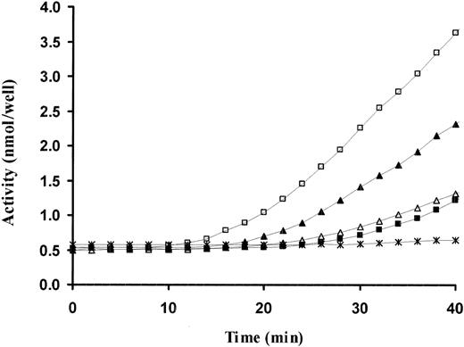 Figure 6. Inhibition of scuPA-suPAR-mediated plasminogen activator activity by scuPA variants. Plasminogen activation was measured using a chromogenic assay. scuPA (2 nM) alone (▪) or complexed with 4 nM suPAR (□) was incubated in the absence and presence of 100-fold molar excess of GFD (▴), ATF 1-135 (▵), or scuPA-S356A (*). Glu-plasminogen (20 nM) and plasmin chromogenic substrate (500 μM) were added, and the optical density at 405 nm was measured continuously over time at 37°C. The data shown are from 1 experiment representative of 3 so performed.