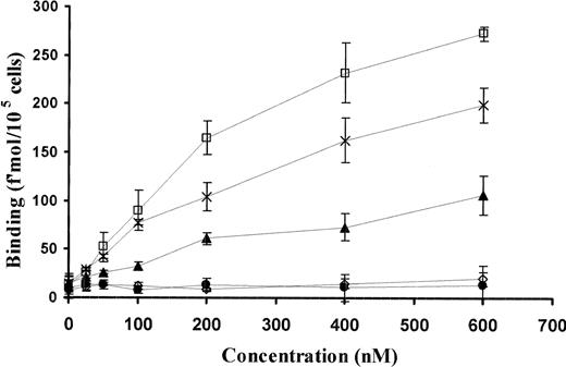 Figure 7. Binding of sDI to DII+DIII-uPAR requires GFD and kringle domains. Binding of 125I-sDI (50 nM) to 293 cells expressing GPI-anchored uPAR DII+DIII was measured in the presence of the indicated (0 to 600 nM) concentrations of WT-scuPA (□), GFD (○), ATF 1-135 (×), ΔGFD-scuPA (•), and ΔK-scuPA (▴). Cells were incubated at 4°C for 1 hour, washed 4 times with binding buffer, and the cell-bound ligand was eluted with glycine, pH 2.8, and counted. The mean ± SD of 3 experiments is shown.