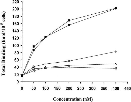 Figure 9. Binding of sDI to DII/DIII-uPAR mediated by the scuPA linker mutants. Binding of 125I-sDI (50 nM) to 293 cells expressing GPI-DII-DIII of uPAR was measured in the presence of the indicated (0 to 400 nM) concentrations of WT-scuPA (▪), scuPA-43-49Ala (▵), ΔLeu43-45-scuPA (□), scuPA-Lys48Pro (⋄), or scuPA-Ser47Gly (•). Binding was measured as described in the legend to Figure 7. The data shown are from a single experiment representative of 2 so performed.
