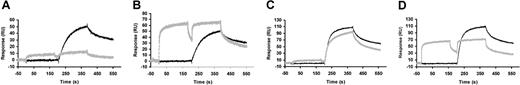 Figure 10. Effect of GFD and ATF on the binding of scuPA linker mutants to suPAR measured as surface plasmon resonance. Binding of scuPA-Lys48Pro (A-B) and scuPA-Ser47Gly (C-D) to recombinant suPAR was monitored as described in the legends to Figures 2 and 5. (A,C) Buffer was injected for 3 minutes (no wash) followed by 2 nM scuPA-Lys48Pro (A) or scuPA-Ser47Gly (C) for 3 minutes with a 3-minute wash delay (black); 400 nM GFD was injected for 3 minutes (no wash) followed by a mixture of 400 nM GFD plus 2 nM scuPA mutant for 3 minutes with a 3-minute wash delay (gray). (B,D) Buffer was injected for 3 minutes (no wash) followed by 2 nM scuPA-Lys48Pro (B) or scuPA-Ser47Gly (D) for 3 minutes with a 3-minute wash delay (black); 400 nM ATF was injected for 3 minutes (no wash) followed by a mixture of 400 nM GFD plus 2 nM scuPA mutant for 3 minutes with a 30-minute wash delay (gray).