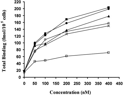 Figure 11. Binding of sDI to DII+DIII-uPAR in the presence of scuPA kringle mutants. Binding of 125I-sDI (50 nM) to 293 cells expressing GPI-anchored uPAR DII+DIII was measured in the presence of the indicated (0 to 400 nM) concentrations of WT-scuPA (▪), scuPA-Lys105-110Ala (□), scuPA-Lys107-109Ala (▴), scuPA-Lys108-110Ala (×), scuPA-Lys110Ala (○), and scuPA-Lys107Ala (•). Binding was measured as described in the legend to Figure 7. The data shown are from a single experiment representative of 2 so performed.