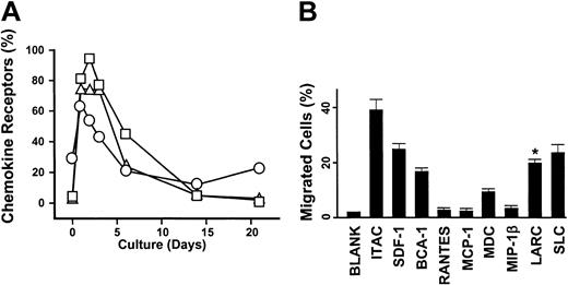 Figure 2. Stimulation of cultured γδ T cells rapidly induces an LN-homing program. (A) Change in chemokine receptor expression during stimulation of peripheral blood-derived γδ T-cell lines with IPP. Positivity for CCR7 (□), CCR4 (▵), and CXCR4 (○) was determined by flow cytometry as in Figure 1 and is expressed as the fraction (percent) of receptor-positive cells. (B) Chemotactic migration profile (±SD) of activated γδ T cells after 3 days of stimulation with IPP was examined as described in Figure 1. Asterisk points out that the migration response to LARC was examined with γδ T cells after 6 days instead of 3 days of stimulation, reflecting a delay in maximal CCR6 expression. One of 3 independent experiments is shown.