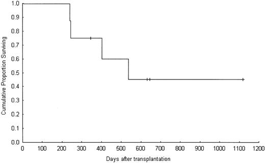 Figure 1. Overall survival in the BC group.