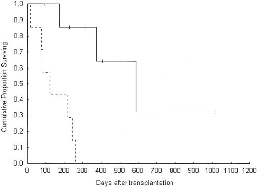 Figure 2. Overall survival in the RCC group according to disease response. Solid line indicates response; dotted line, no response.