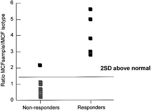 Figure 2. IFN-γ staining of peripheral blood lymphocytes of responding and nonresponding patients with mAA. Lymphocytes from 11 previously untreated patients with mAA were surface stained with CD4-tricolor (phycoerythrin-cyanine 5) and CD8-PE and intracellularly stained with IFN-γ-FITC. Patients with mAA received daclizumab therapy and were designated as responders or nonresponders based on improvement of bone marrow function by 3 months following treatment. The figure shows the ratio of MCFsample/MCFisotype of staining of peripheral blood lymphocytes. Values more than 2 SD above the mean of normal were said to be positive for IFN-γ.17 MCF indicates mean channel fluorescence.