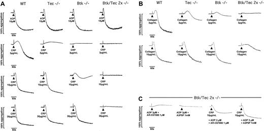Figure 3. Aggregation of wild-type, Tec-/-, Btk-/-, and Btk-/-/Tec-/-murine platelets in response to CRP and ADP. Traces showing the effect of loss of Tec, Btk, or both on platelet aggregation responses to (A) ADP and CRP, (B) collagen and, (C) CRP with ADP. Aggregation was conducted using platelets at a concentration of 1.5 × 108/mL in diluted heparinized platelet-rich plasma (PRP). Agonist addition was timed at 30 seconds, and subsequent monitoring using a Chronolog 490-2D aggregometer (ChronoLog) was maintained for 5 minutes. The scale indicates the percentage change in optical density where resting PRP (diluted) is set at 0% and platelet-poor plasma is equivalent to 100%. Traces are illustrative of at least 4 separate experiments.