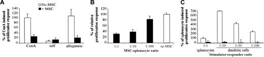 Figure 1. C3 MSCs inhibit an allogeneic proliferative response in a dose-dependent manner. Responding BALB/c splenocytes (105 cells) were incubated for 4 days with either 5 μg/mL ConA or mitomycin-treated DBA1 splenocytes (105) or various ratios of DCs, with or without C3 MSCs (105 cells or various ratios). (A) C3 MSCs inhibit the TCR-independent (ConA) and dependent (allogeneic) T-cell proliferative response. The proliferative response corresponding to the average cpm of triplicates of ConA-induced T-cell proliferation was assigned the value of 100% ± SD. (B) C3 MSCs induce a dose-dependent inhibition of allogeneic T-lymphocyte proliferation. Results are expressed as the percent of T-cell proliferation obtained in the absence of MSCs ± SD. (C) C3 MSCs repress T-cell proliferative activity induced by allogeneic professional antigen-presenting dendritic cells. The T-cell proliferation induced by allogeneic splenocytes was assigned the value of 100% ± SD.