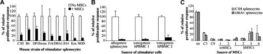 Figure 2. Murine and human MSCs exhibit an immunosuppressive effect bypassing the species barrier. Responding BALB/c splenocytes (105 cells) were incubated for 4 days with 105 mitomycin-treated stimulator cells, in the presence or absence of MSCs (105 cells). The relative proliferative response corresponding to the mean cpm of a responder-stimulator pair in the absence of MSCs is attributed a 100% value ± SD. (A) C3 MSCs repress the proliferation of murine T lymphocytes independently of the haplotype of the stimulator splenocytes. Allogeneic stimulator splenocytes originated from 9 various mouse strains. (B) C3 MSCs inhibit murine T-cell proliferation induced by xenogeneic human peripheral blood mononuclear cells (hPBMCs). MSCs suppressed the proliferative response induced by 2 different sources of hPBMCs or allogeneic splenocytes. (C) MSCs from various species suppress the proliferative response to allogeneic stimulation. The response of murine T lymphocytes to allogeneic C3H and DBA1 splenocytes was inhibited in the presence of MSC lines (C3 and C9 cells), and primary mMSCs or hMSCs from 2 and 4 different samples, respectively.