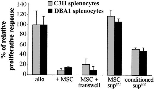 Figure 3. A soluble factor secreted by MSCs on activation mediates the immunosuppressive effect. The proliferation of 105 BALB/c splenocytes triggered by 105 mitomycin-treated allogeneic C3H or DBA1 splenocytes (allo), in a 4-day MLR, was assigned a 100% value ± SD. The proliferative response was measured in the presence of 105 C3 MSCs, either in direct contact with splenocytes (+ MSC) or separated from splenocytes by a 1-μm transwell chamber (MSC + transwell). Supernatants from cultured C3 MSCs (MSC supant) or conditioned supernatants from C3 MSCs previously “activated” by a 4-day culture with allogeneic splenocytes (conditioned supant) were tested.
