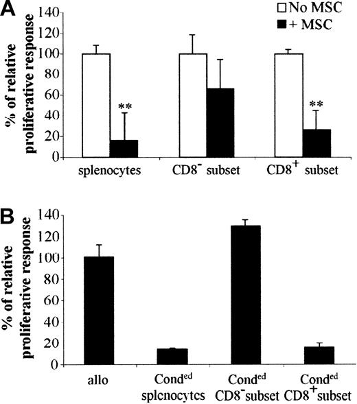 Figure 4. CD8+ regulatory cells are responsible for the immunosuppression induced by MSCs. (A) C3 MSCs inhibit the proliferation of the CD8+ subset in a direct MLR. BALB/c total splenocytes (splenocytes) were depleted of CD8+ cells (CD8- subset) using CD8+-coated beads (“Materials and methods”). Then 105 cells of both populations and the CD8+ splenocytes (CD8+ subset) were stimulated by 105 mitomycin-treated allogeneic splenocytes, with or without C3 MSCs. **P < .001. (B) The CD8+ subset suppresses the proliferative activity of murine lymphocytes stimulated by allogeneic splenocytes in a secondary MLR. BALB/c and DBA1 splenocytes were cultured in a primary MLR in the presence of C3 MSCs to obtain “conditioned” splenocytes. Then 105 total splenocytes (Conded splenocytes) or CD8+ (Conded CD8+ subset) or CD8- (Conded CD8- subset) cells were then used in a secondary MLR using 105 proliferative allogeneic splenocytes from C3H mice. Results are expressed as the percentage of the proliferative response ± SD.