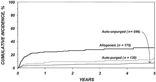 Figure 1. Cumulative incidences of treatment-related mortality by type of transplant.