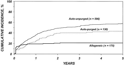 Figure 2. Cumulative incidences of relapse by type of transplant.