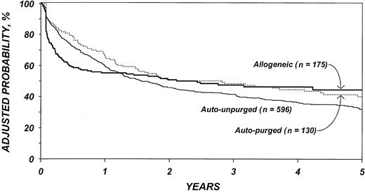 Figure 3. Probabilities of disease-free survival by type of transplant, adjusted for other significant covariates listed in Table 6.