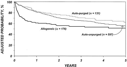 Figure 4. Probabilities of survival by type of transplant adjusted for other significant covariates listed in Table 7.