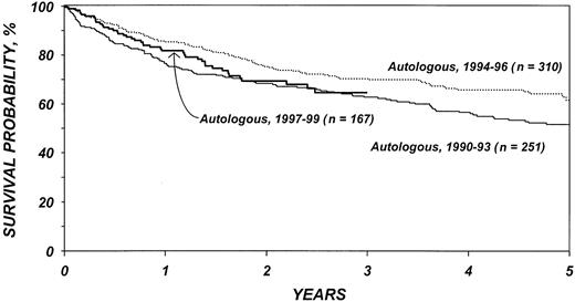 Figure 5. Probabilities of survival after autologous transplantation by year of transplantation.