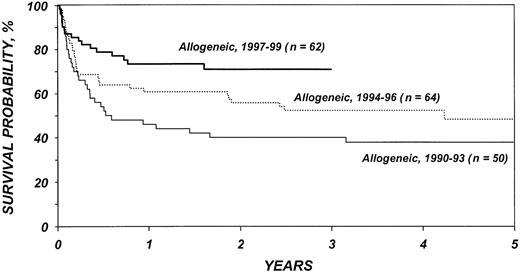 Figure 6. Probabilities of survival after HLA-identical sibling transplantation by year of transplantation.