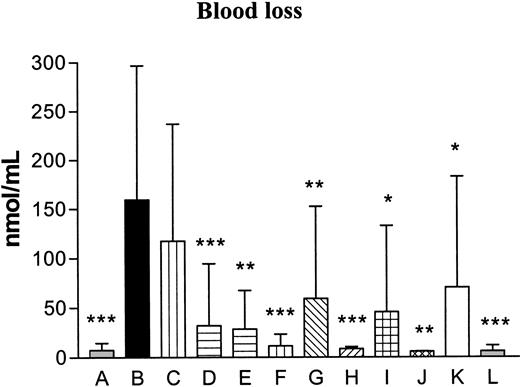 Figure 1. Blood loss. The blood loss is expressed as the amount of hemoglobin bled from the tail into the container with saline as nmol hemoglobin per mL saline. A indicates control; B, hemophilia control; C, hemophilia/rFVIIa (1 mg/kg); D, hemophilia/rFVIIa (3 mg/kg); E, hemophilia/rFVIIa (6 mg/kg); F, hemophilia/rFVIIa (10 mg/kg); G, hemophilia/FVIIaIIa (1 mg/kg); H, hemophilia/FVIIaIIa (3 mg/kg); I, hemophilia/K337A-FVIIaIIa (1 mg/kg); J, hemophilia/K337A-FVIIaIIa (3 mg/kg); K, hemophilia/M298Q-FVIIa (1 mg/kg); and L, hemophilia/M298Q-FVIIa (3 mg/kg). Data are presented as bars plus SD. Statistical significance was tested, using one-way analysis of variance (ANOVA). In cases of P < .05, pair-wise comparisons were made at the same level and corrected for multiple comparisons (Dunnett) testing all groups to the hemophilia control (B). The blood loss was increased significantly in the hemophilia control (B) compared with the normal control (A; ***P < .001). The blood loss was significantly decreased after administration of 3 (P < .001), 6 (P < .001), and 10 (P < .001) mg/kg rFVIIa, 1 (**P < .01) and 3 (P < .001) mg/kg FVIIaIIa, 1 (*P < .05) and 3 (P < .01) mg/kg K337A-FVIIaIIa, and 1 (P < .05) and 3 (P < .001) mg/kg M298Q-FVIIa compared with the hemophilia control.